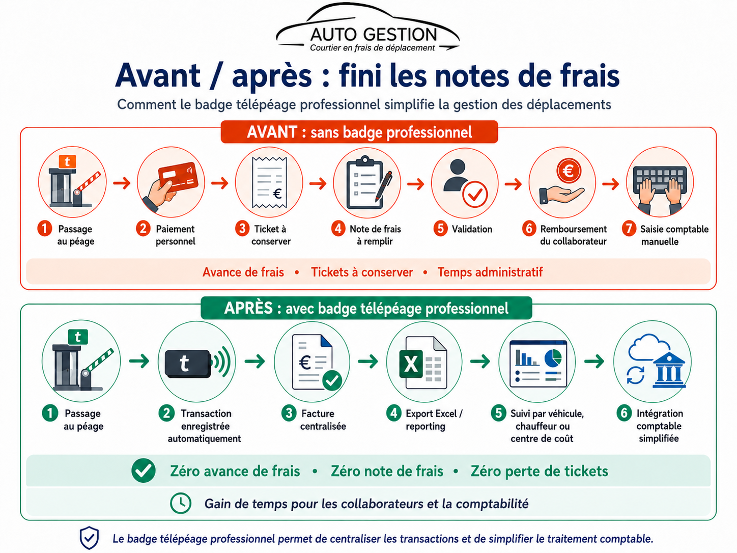 Comparaison avant / après : traitement d’un péage avec et sans badge télépéage professionnel