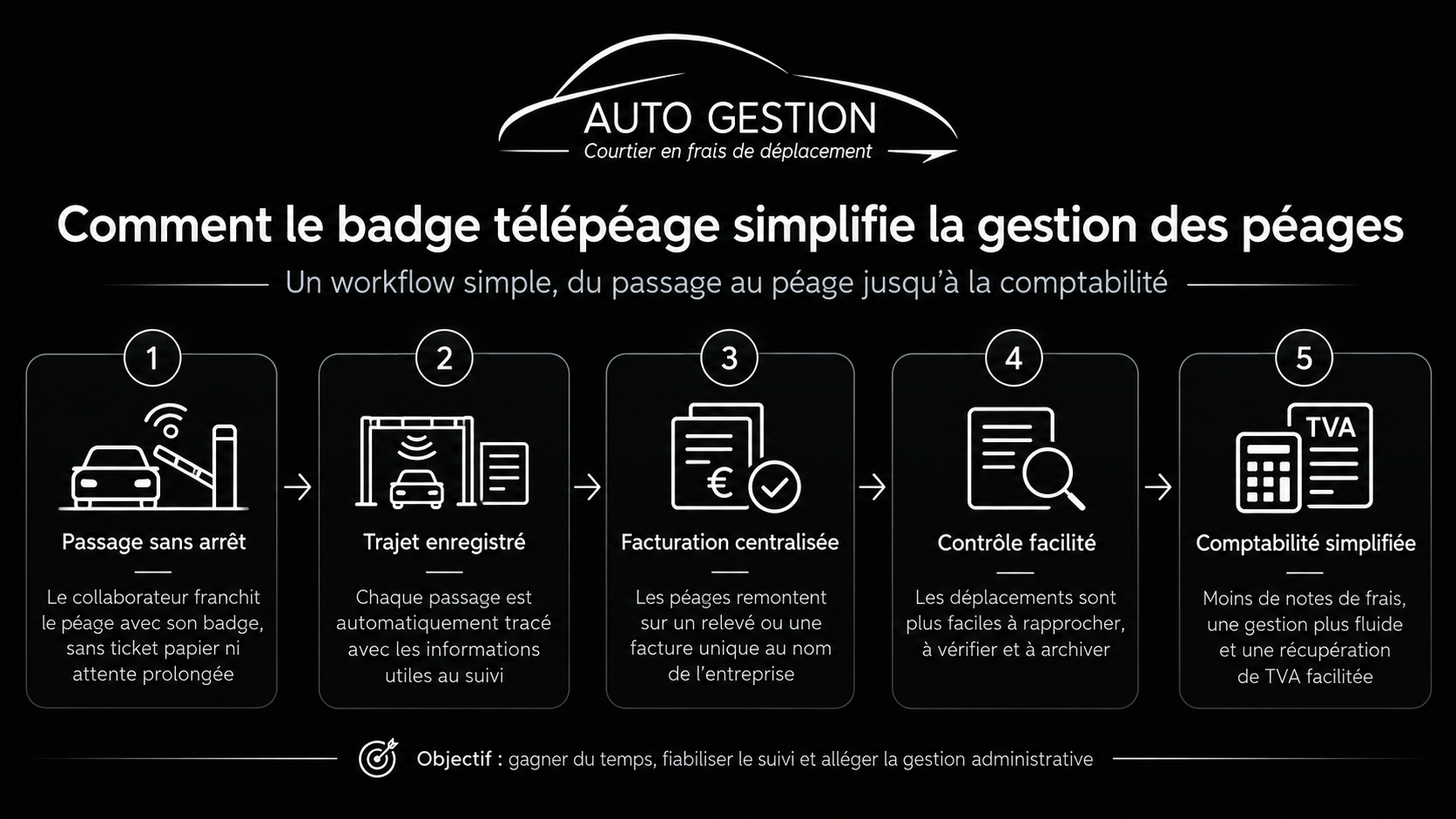 Comment le badge télépéage simplifie la gestion des péages : passage sans arrêt, trajet enregistré, facturation centralisée, contrôle facilité et comptabilité simplifiée