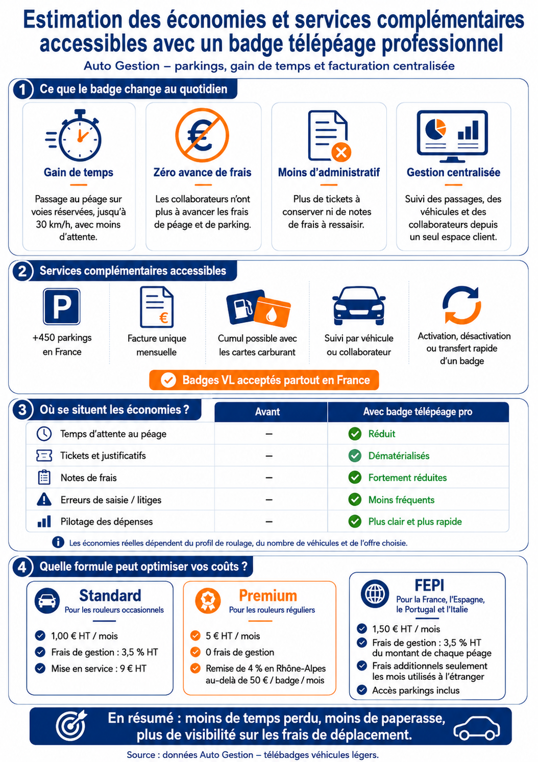 Estimation des économies et services complémentaires accessibles avec un badge télépéage professionnel Auto Gestion