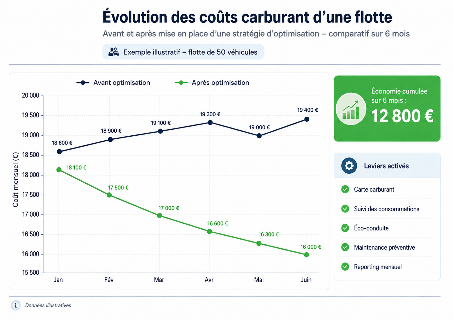 Évolution des coûts de carburant d’une flotte avant et après mise en place d’une stratégie d’optimisation
