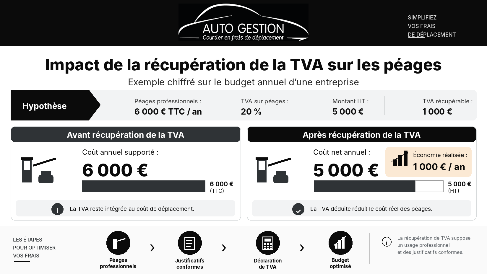Impact de la récupération de la TVA sur les péages : pour 6 000 € TTC de péages professionnels par an, le coût net passe à 5 000 € HT, soit 1 000 € d’économie