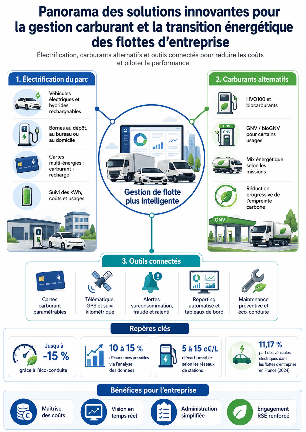Panorama des solutions innovantes pour la gestion du carburant et la transition énergétique des flottes