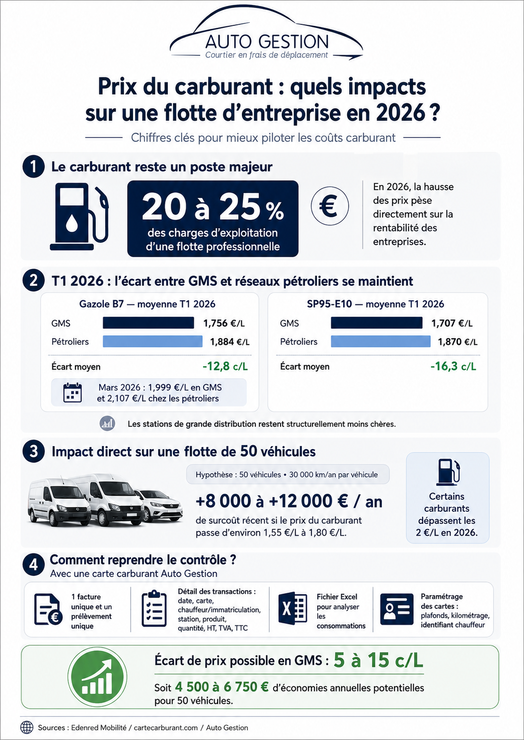 Infographie : impacts du prix du carburant sur une flotte d’entreprise en 2026