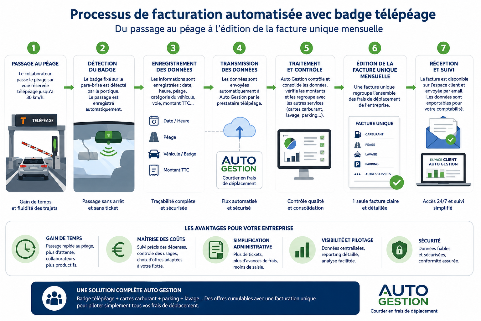 Processus de facturation automatisée avec badge télépéage : du passage au péage à l’édition de la facture unique mensuelle