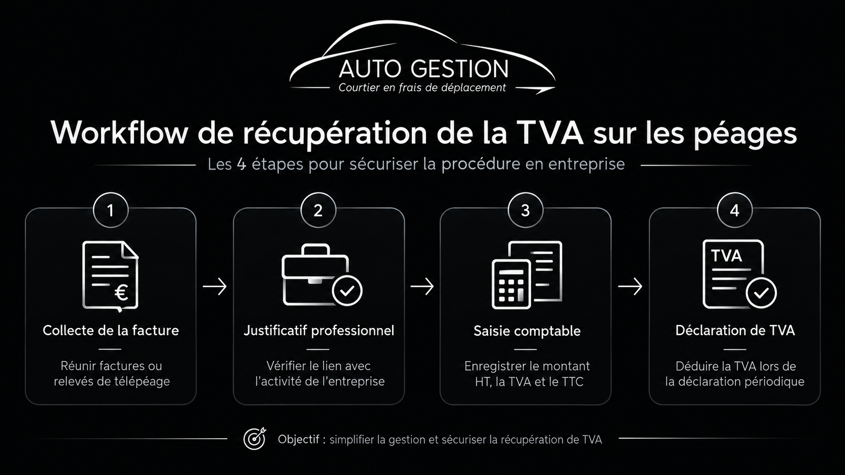 Workflow de récupération de la TVA sur les péages en 4 étapes : collecte de la facture, justificatif professionnel, saisie comptable et déclaration de TVA